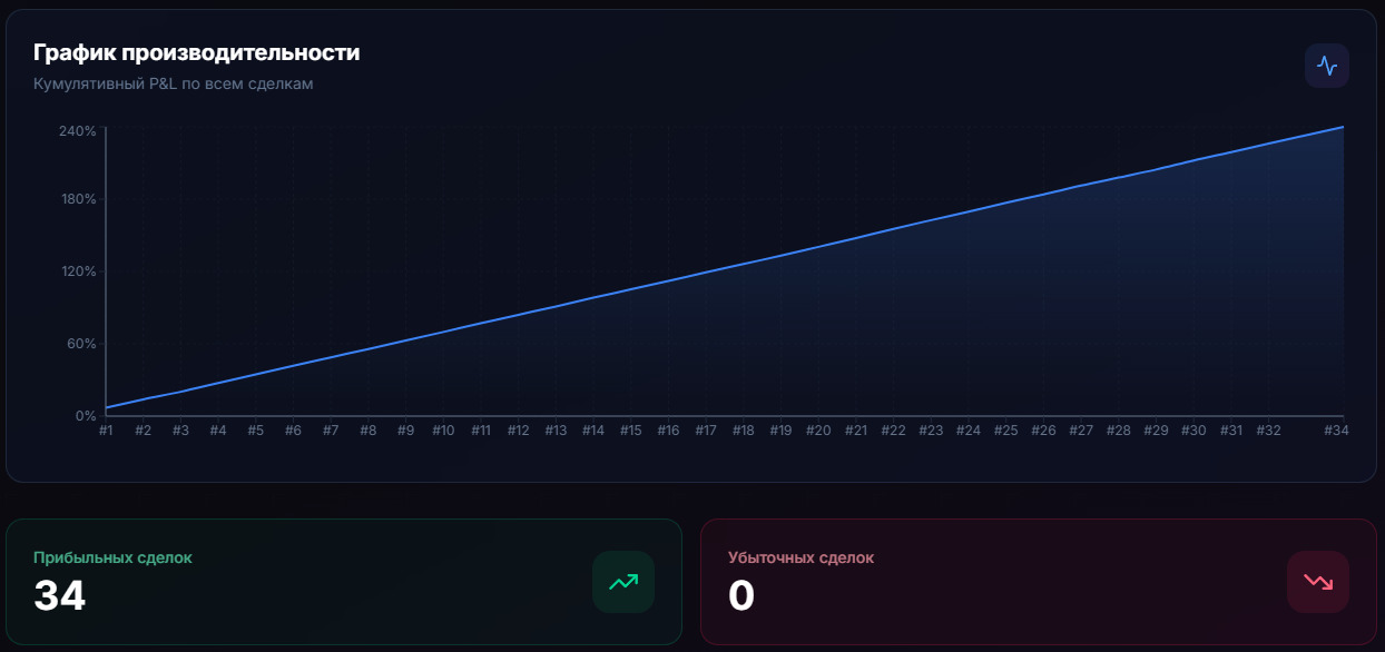 Результаты торгового бота Connor за 14 дней реальной торговли на BingX