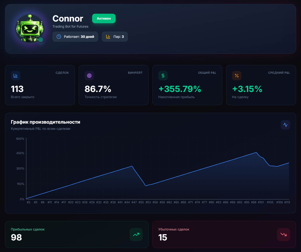 Реальные результаты торгового бота Connor за последние 30 дней торговли на BingX с плечом x4