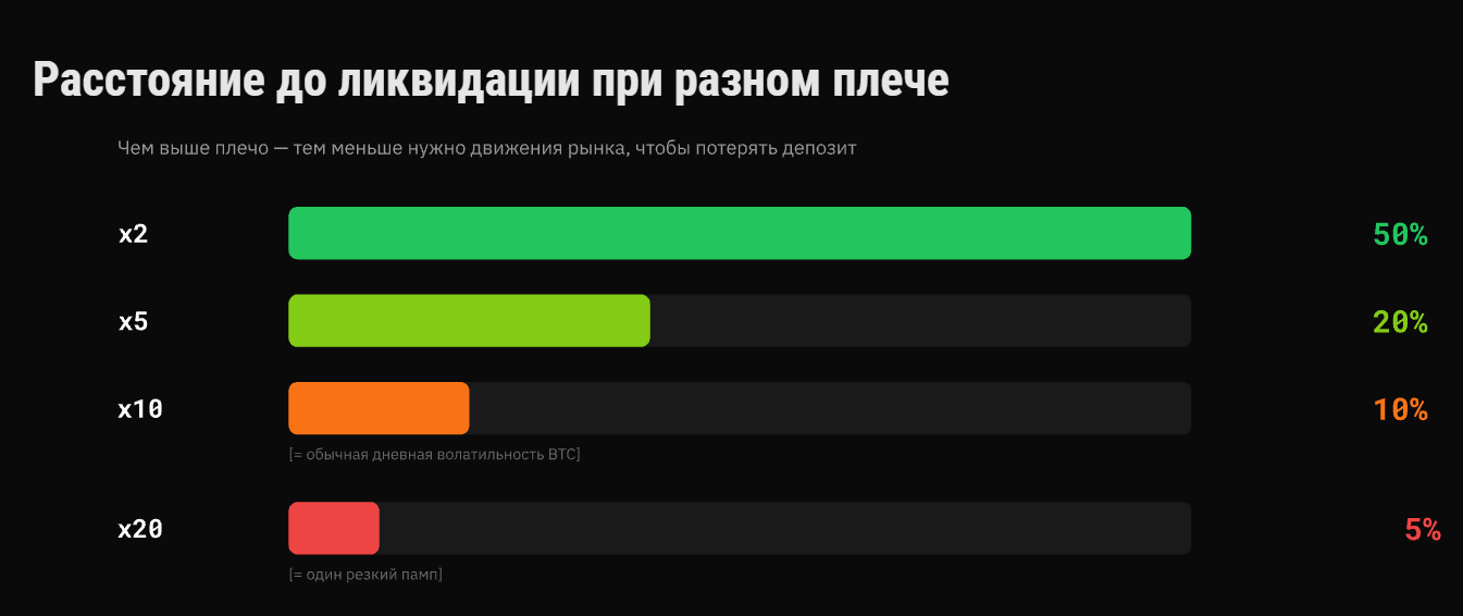 Расстояние до ликвидации при разном плече: x5, x10, x20 на примере ETH по $2000