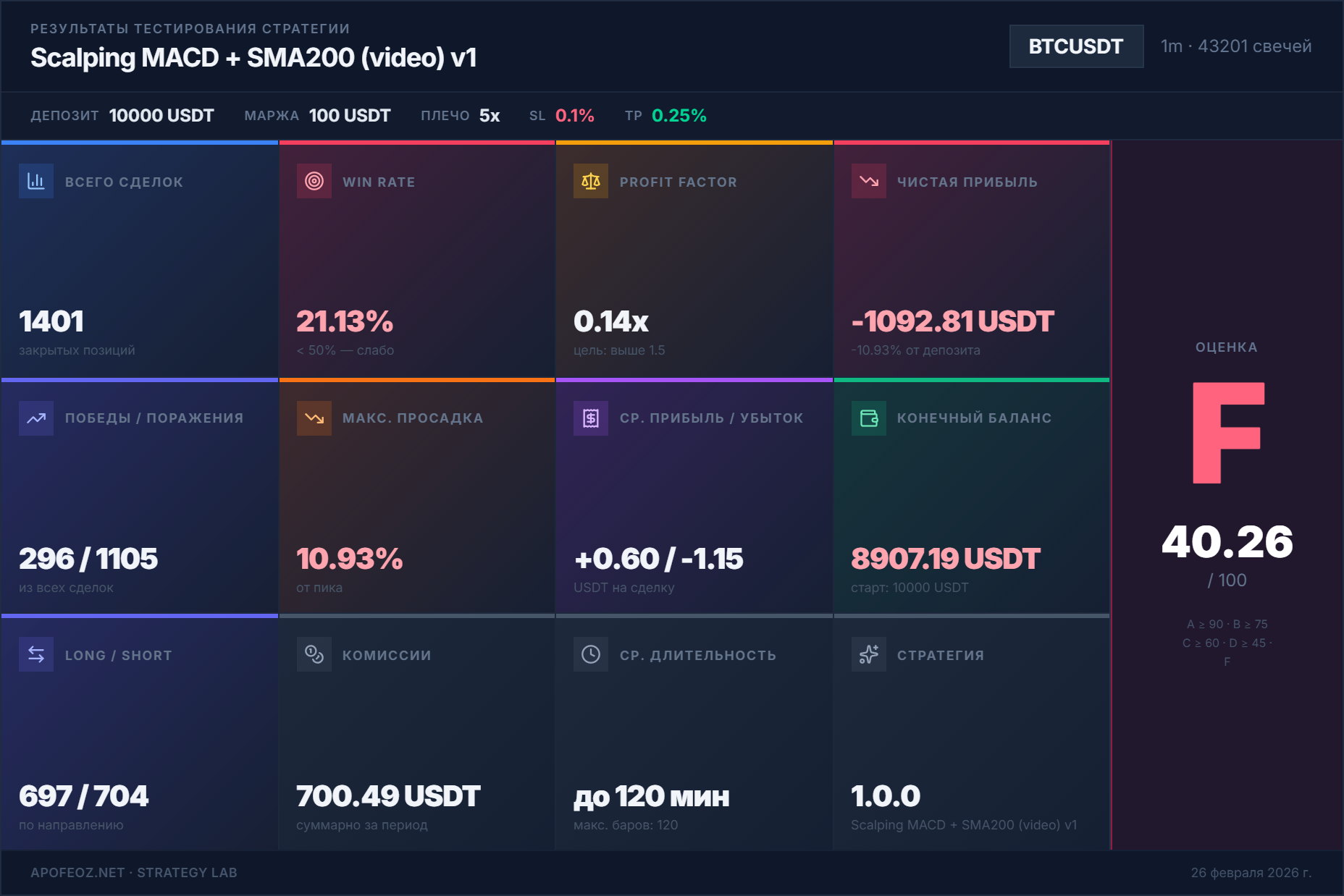 Результаты теста стратегии MACD + SMA200 на BTCUSDT за 30 дней