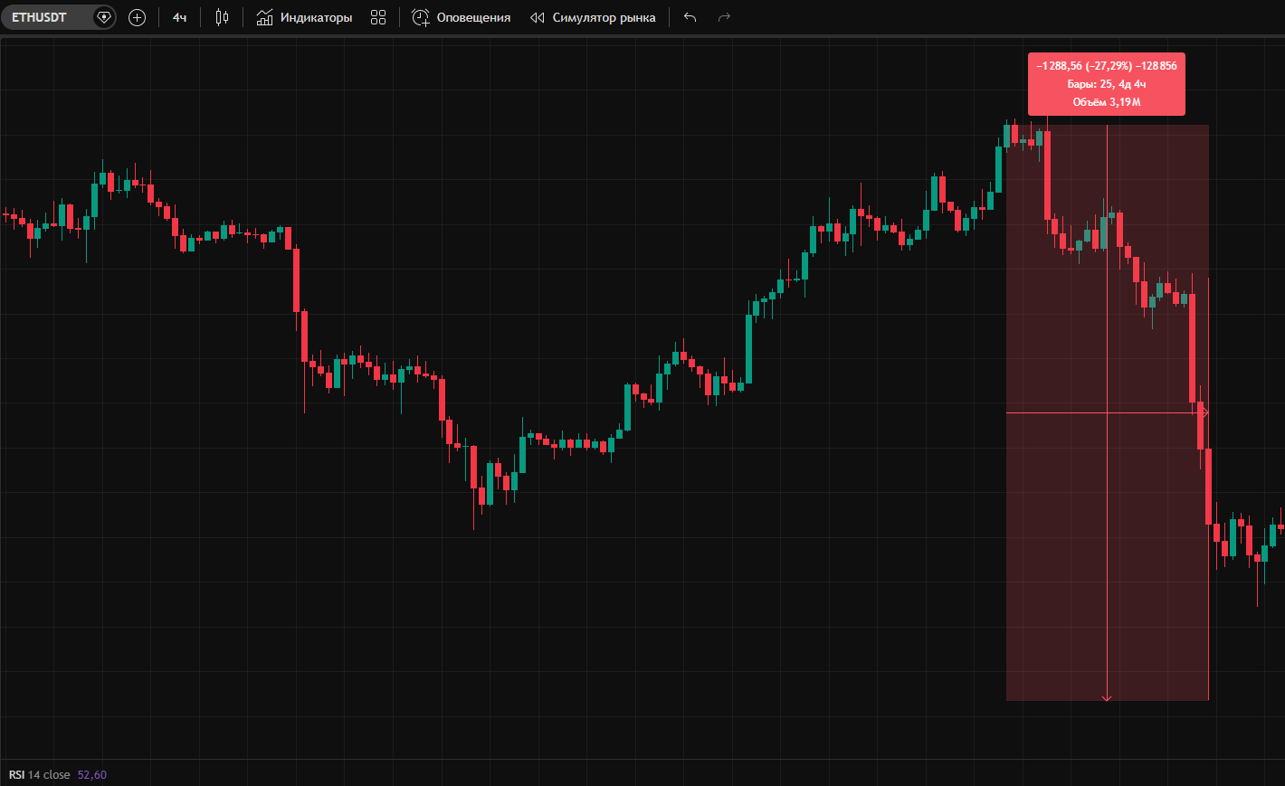 Пролив ETHUSDT 10 октября 2025 года — падение на 27% за несколько часов, одно из крупнейших за год