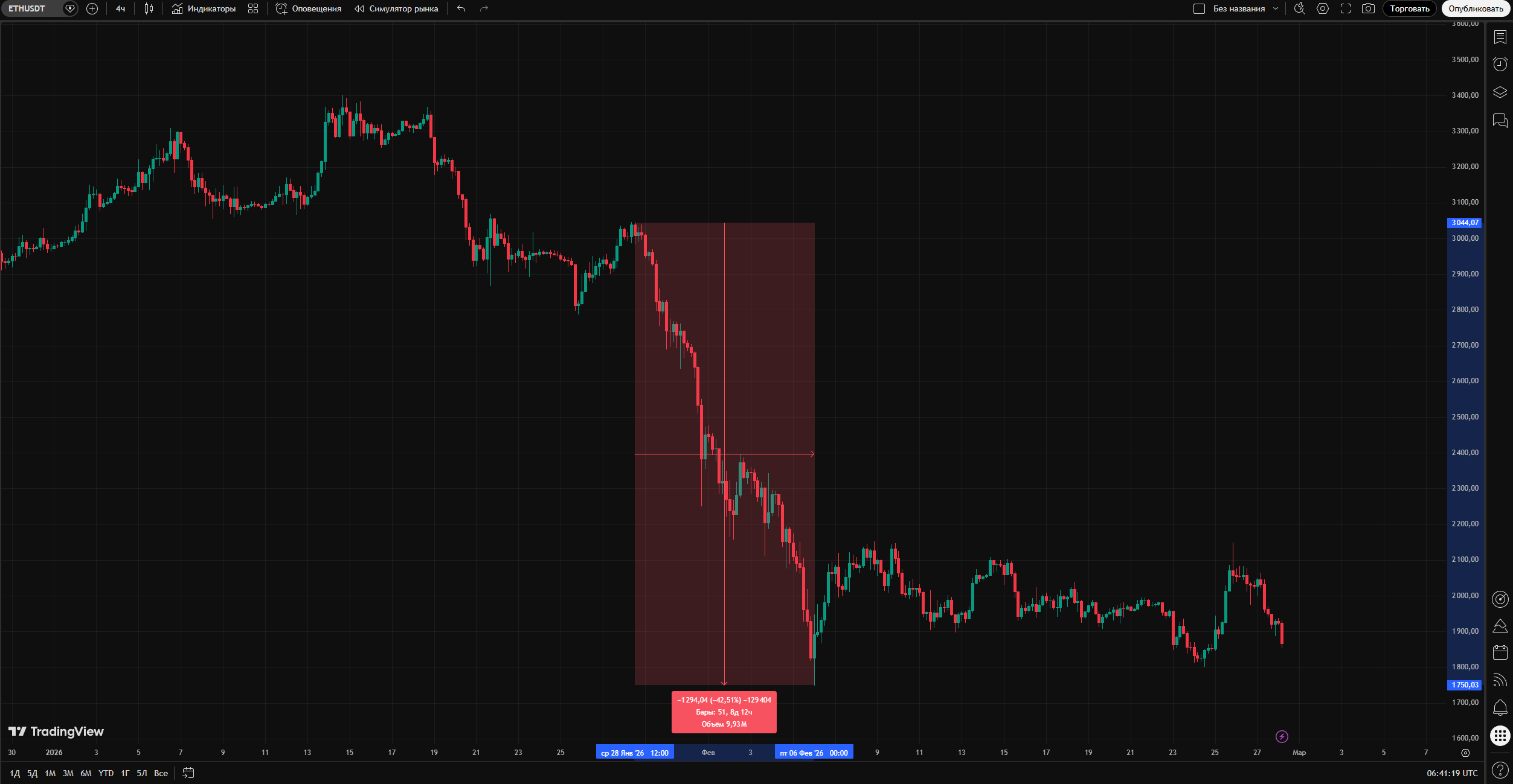 График ETHUSDT с 28 января по 5 февраля 2026 — падение с 3040 до 1815 долларов