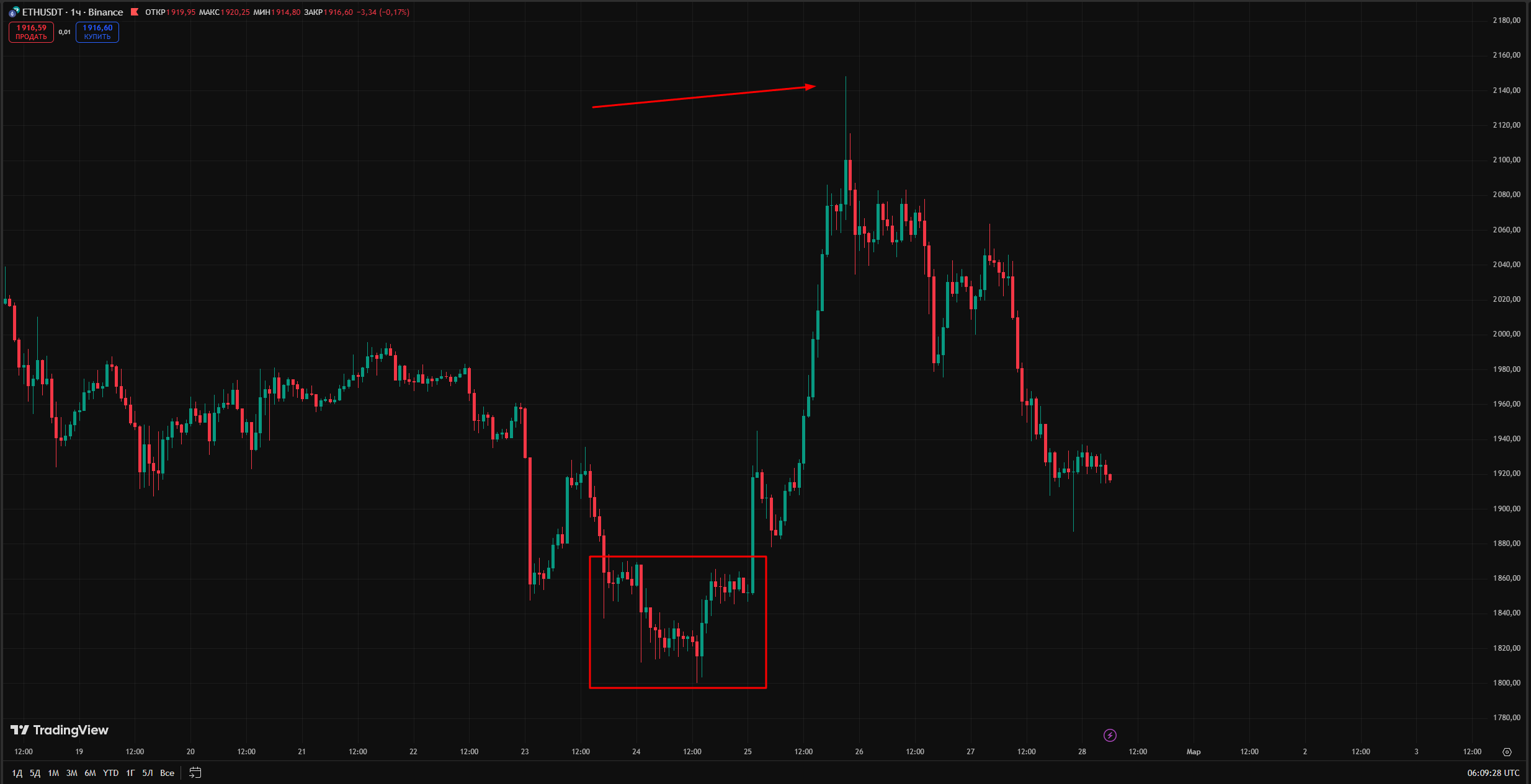 График ETHUSDT 25 февраля 2026 — резкий рост с 1840 до 2148 долларов