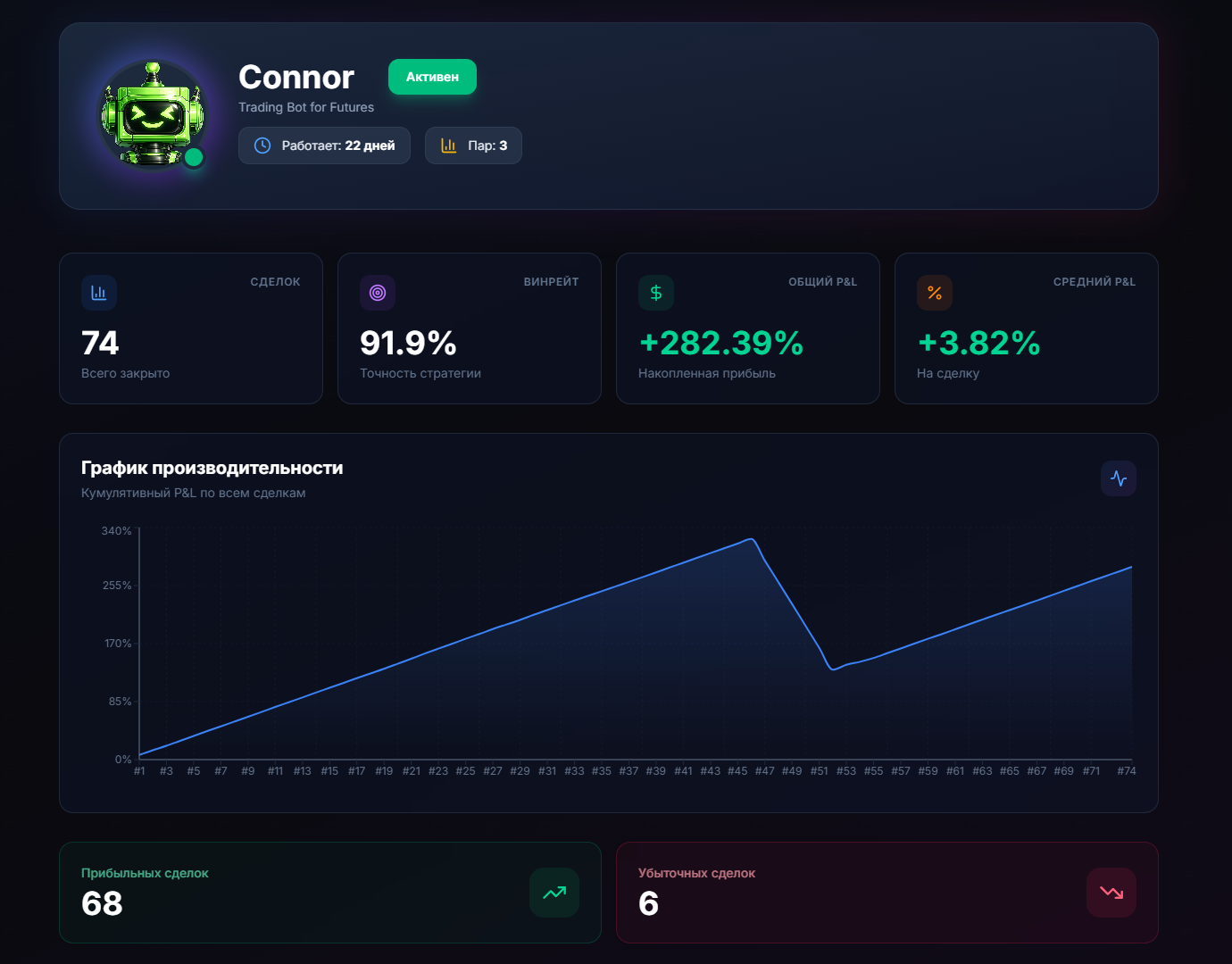 Статистика торгового бота Connor за февраль 2026 — 74 сделки на ETHUSDT и SOLUSDT